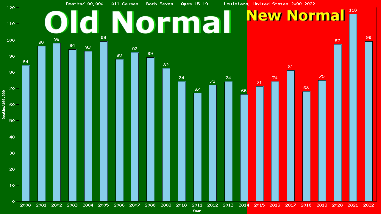 Graph showing Deaths/100,000 teen-aged 15-19 from All Causes
